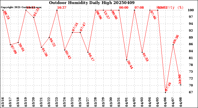 Milwaukee Weather Outdoor Humidity<br>Daily High