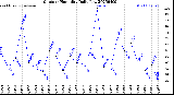 Milwaukee Weather Outdoor Humidity<br>Daily Low