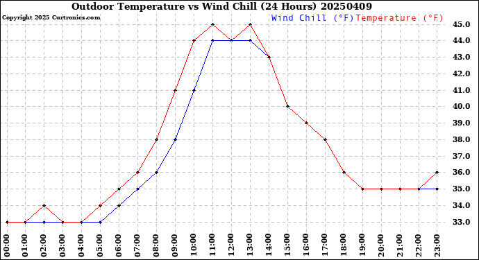 Milwaukee Weather Outdoor Temperature<br>vs Wind Chill<br>(24 Hours)