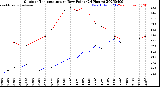 Milwaukee Weather Outdoor Temperature<br>vs Dew Point<br>(24 Hours)