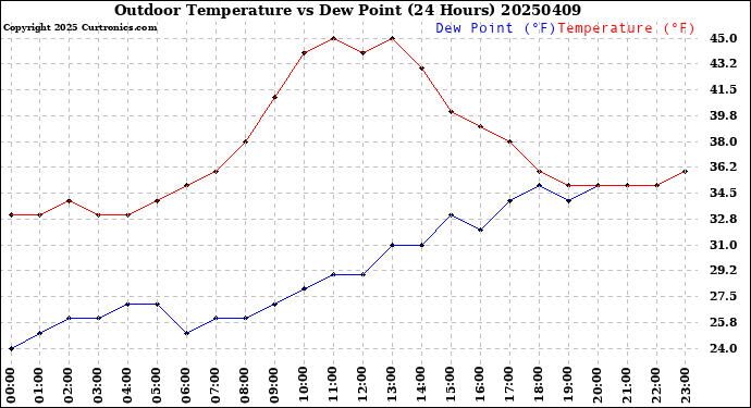 Milwaukee Weather Outdoor Temperature<br>vs Dew Point<br>(24 Hours)