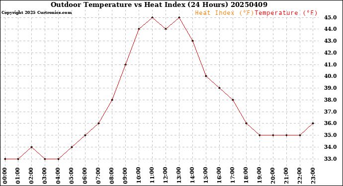 Milwaukee Weather Outdoor Temperature<br>vs Heat Index<br>(24 Hours)