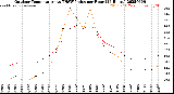 Milwaukee Weather Outdoor Temperature<br>vs THSW Index<br>per Hour<br>(24 Hours)