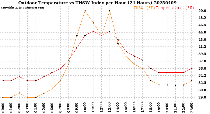 Milwaukee Weather Outdoor Temperature<br>vs THSW Index<br>per Hour<br>(24 Hours)
