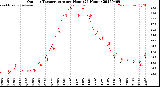 Milwaukee Weather Outdoor Temperature<br>per Hour<br>(24 Hours)