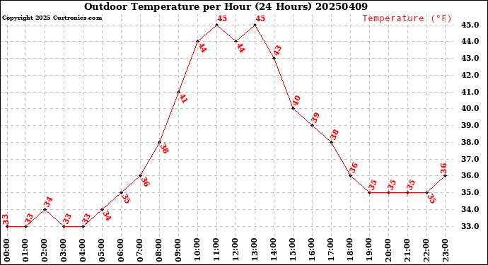 Milwaukee Weather Outdoor Temperature<br>per Hour<br>(24 Hours)