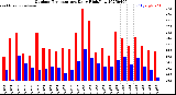 Milwaukee Weather Outdoor Temperature<br>Daily High/Low