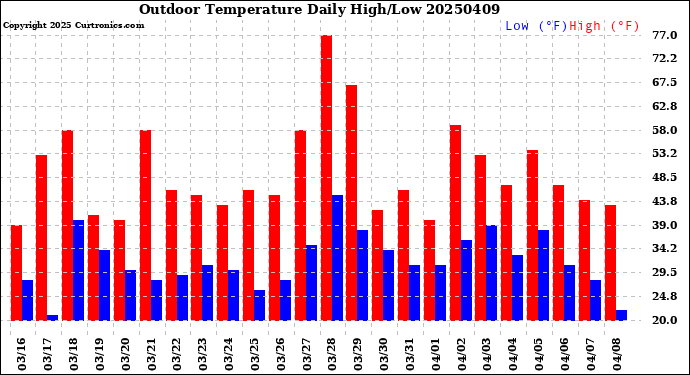 Milwaukee Weather Outdoor Temperature<br>Daily High/Low