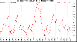 Milwaukee Weather Outdoor Temperature<br>Daily High
