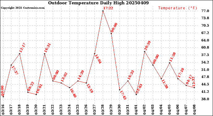 Milwaukee Weather Outdoor Temperature<br>Daily High