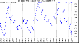 Milwaukee Weather Outdoor Temperature<br>Daily Low