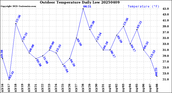 Milwaukee Weather Outdoor Temperature<br>Daily Low