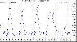 Milwaukee Weather Rain<br>By Day<br>(Inches)