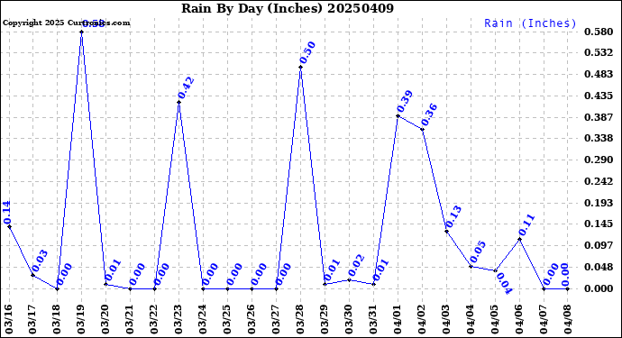 Milwaukee Weather Rain<br>By Day<br>(Inches)