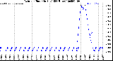 Milwaukee Weather Rain<br>per Hour<br>(Inches)<br>(24 Hours)