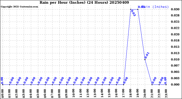 Milwaukee Weather Rain<br>per Hour<br>(Inches)<br>(24 Hours)