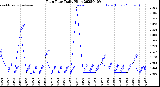 Milwaukee Weather Rain Rate<br>Daily High