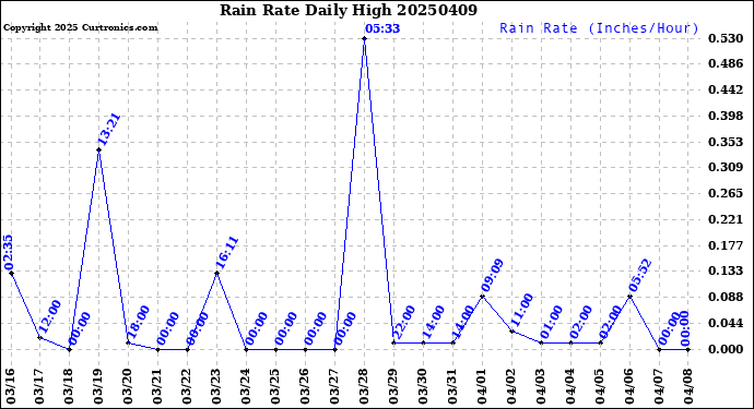 Milwaukee Weather Rain Rate<br>Daily High