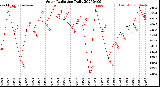 Milwaukee Weather Solar Radiation<br>Daily