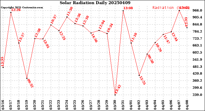 Milwaukee Weather Solar Radiation<br>Daily