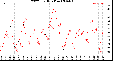 Milwaukee Weather THSW Index<br>Daily High