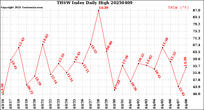 Milwaukee Weather THSW Index<br>Daily High