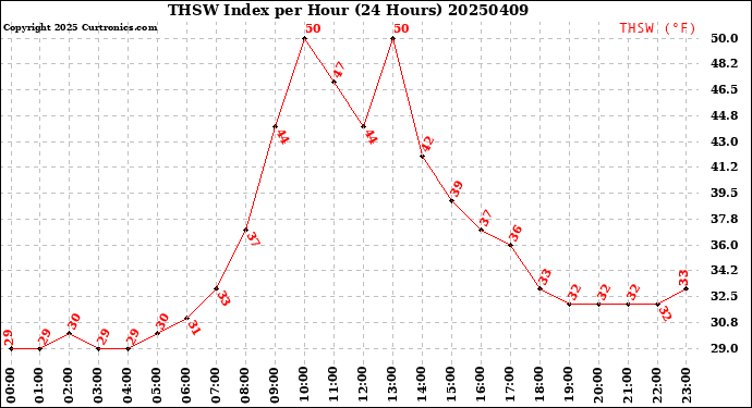 Milwaukee Weather THSW Index<br>per Hour<br>(24 Hours)