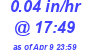 Milwaukee Weather Rain Rate Today