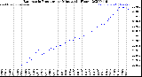 Milwaukee Weather Barometric Pressure<br>per Minute<br>(24 Hours)
