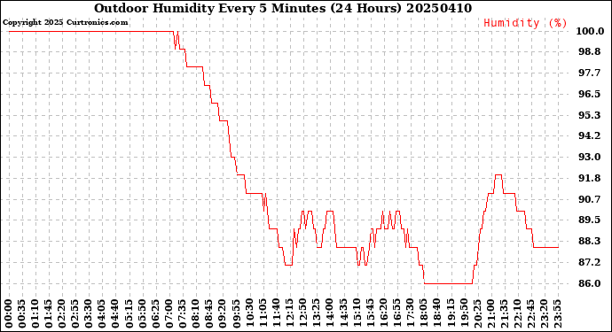 Milwaukee Weather Outdoor Humidity<br>Every 5 Minutes<br>(24 Hours)