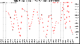 Milwaukee Weather Solar Radiation<br>Avg per Day W/m2/minute