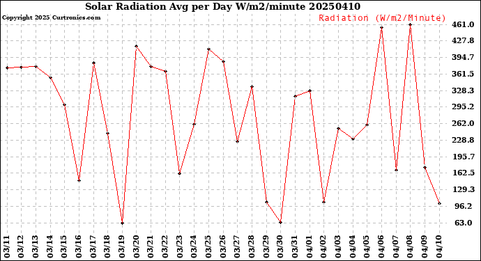 Milwaukee Weather Solar Radiation<br>Avg per Day W/m2/minute