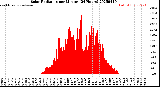 Milwaukee Weather Solar Radiation<br>per Minute<br>(24 Hours)