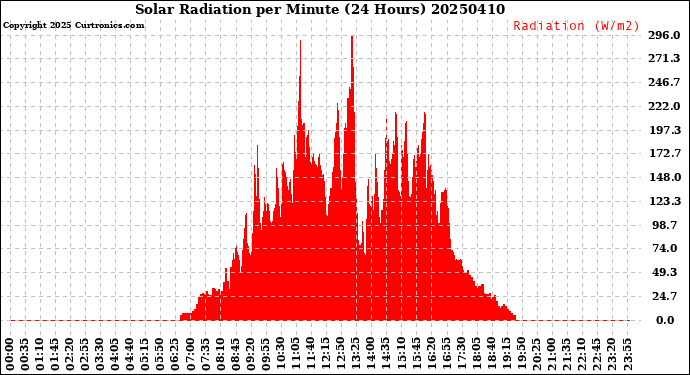 Milwaukee Weather Solar Radiation<br>per Minute<br>(24 Hours)