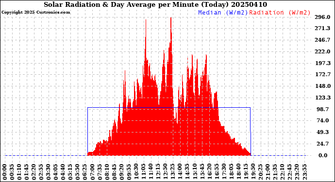 Milwaukee Weather Solar Radiation<br>& Day Average<br>per Minute<br>(Today)