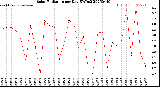 Milwaukee Weather Solar Radiation<br>per Day KW/m2