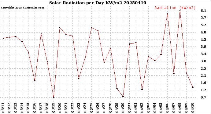 Milwaukee Weather Solar Radiation<br>per Day KW/m2