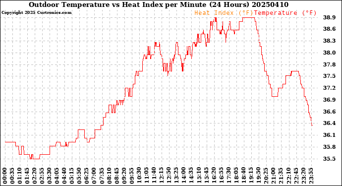 Milwaukee Weather Outdoor Temperature<br>vs Heat Index<br>per Minute<br>(24 Hours)
