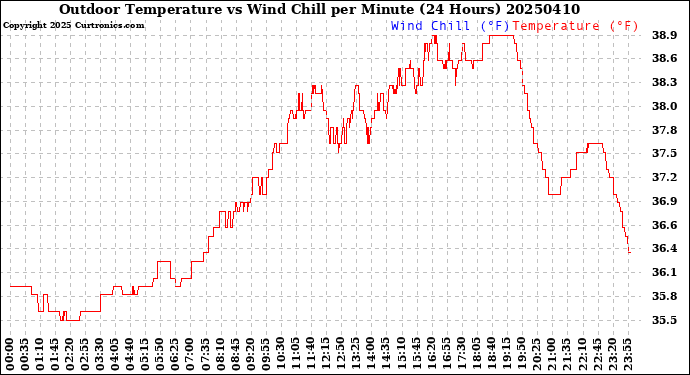 Milwaukee Weather Outdoor Temperature<br>vs Wind Chill<br>per Minute<br>(24 Hours)