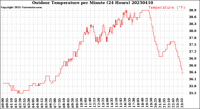 Milwaukee Weather Outdoor Temperature<br>per Minute<br>(24 Hours)
