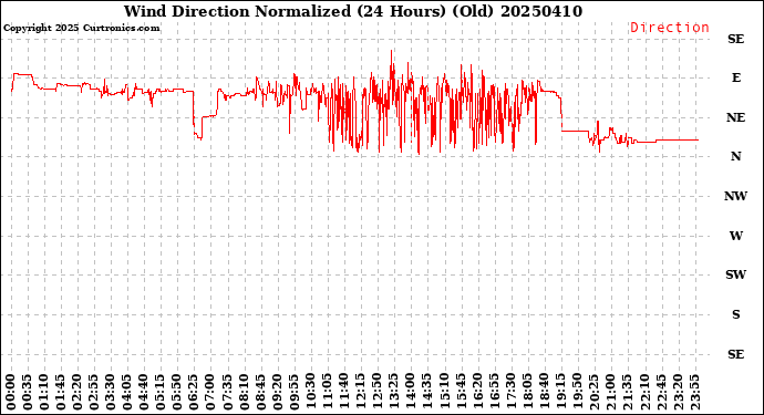 Milwaukee Weather Wind Direction<br>Normalized<br>(24 Hours) (Old)