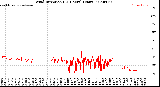 Milwaukee Weather Wind Direction<br>(24 Hours) (Raw)