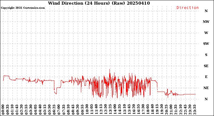 Milwaukee Weather Wind Direction<br>(24 Hours) (Raw)