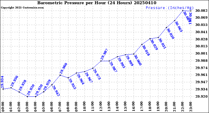 Milwaukee Weather Barometric Pressure<br>per Hour<br>(24 Hours)