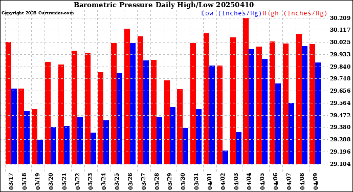 Milwaukee Weather Barometric Pressure<br>Daily High/Low