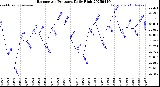 Milwaukee Weather Barometric Pressure<br>Daily High