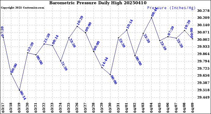 Milwaukee Weather Barometric Pressure<br>Daily High