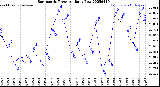 Milwaukee Weather Barometric Pressure<br>Daily Low