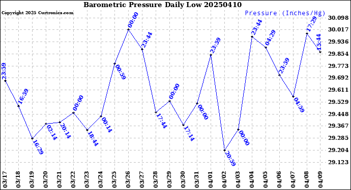 Milwaukee Weather Barometric Pressure<br>Daily Low
