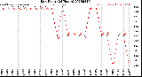 Milwaukee Weather Dew Point<br>(24 Hours)